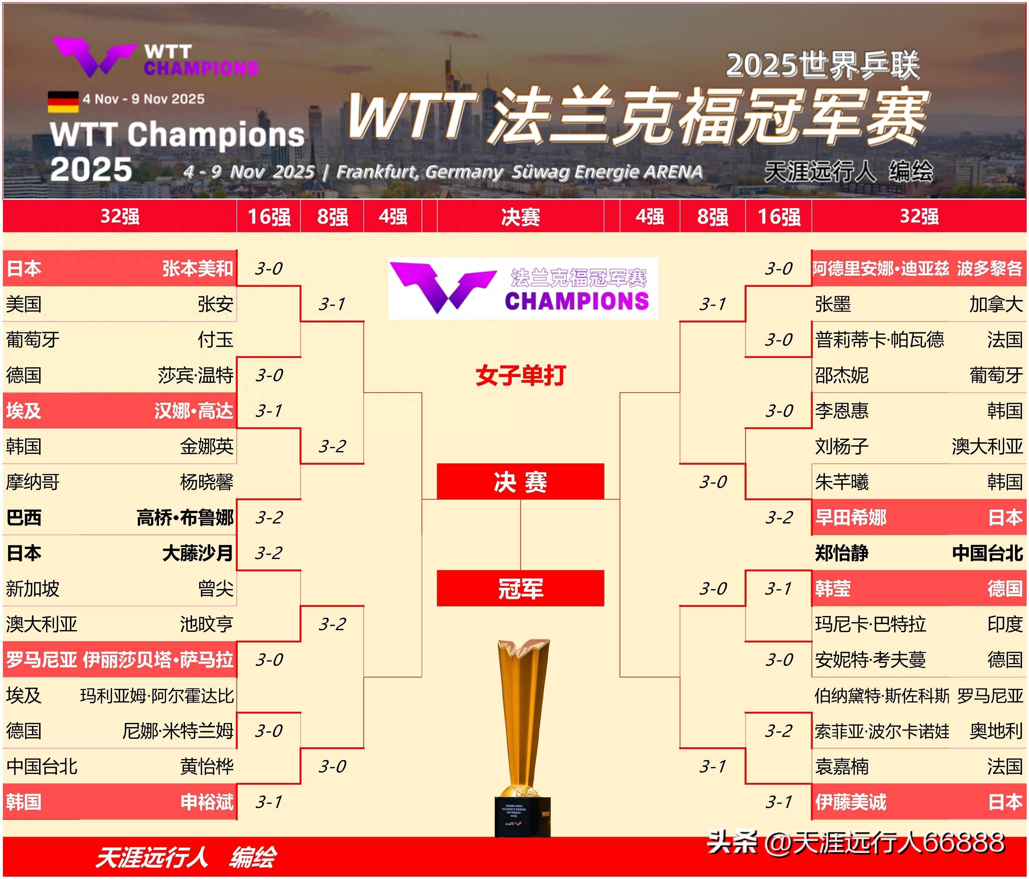 关于赛后亚冠传出新动向；法兰克福状态回暖；管理层表态：质疑声仍在；赛程密集仍需轮换的信息